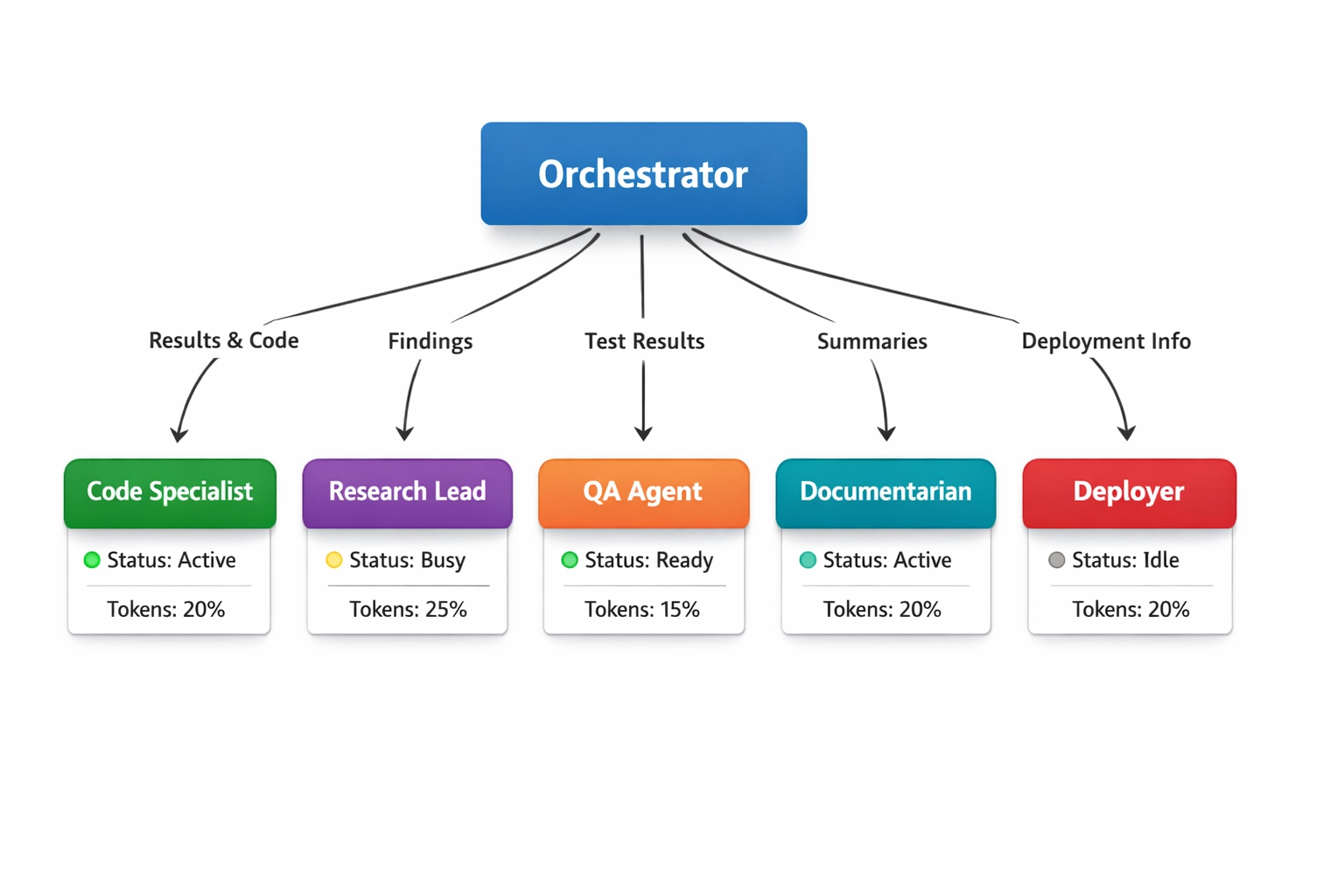 Claude orchestrator architecture diagram with five specialized worker agents connected by task flows