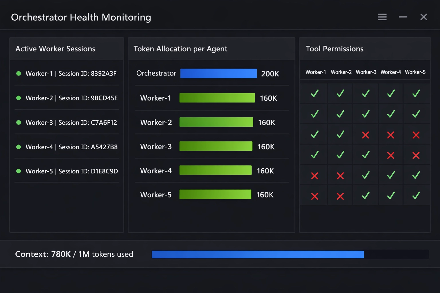 Orchestrator health dashboard showing active worker sessions and token allocation across agents