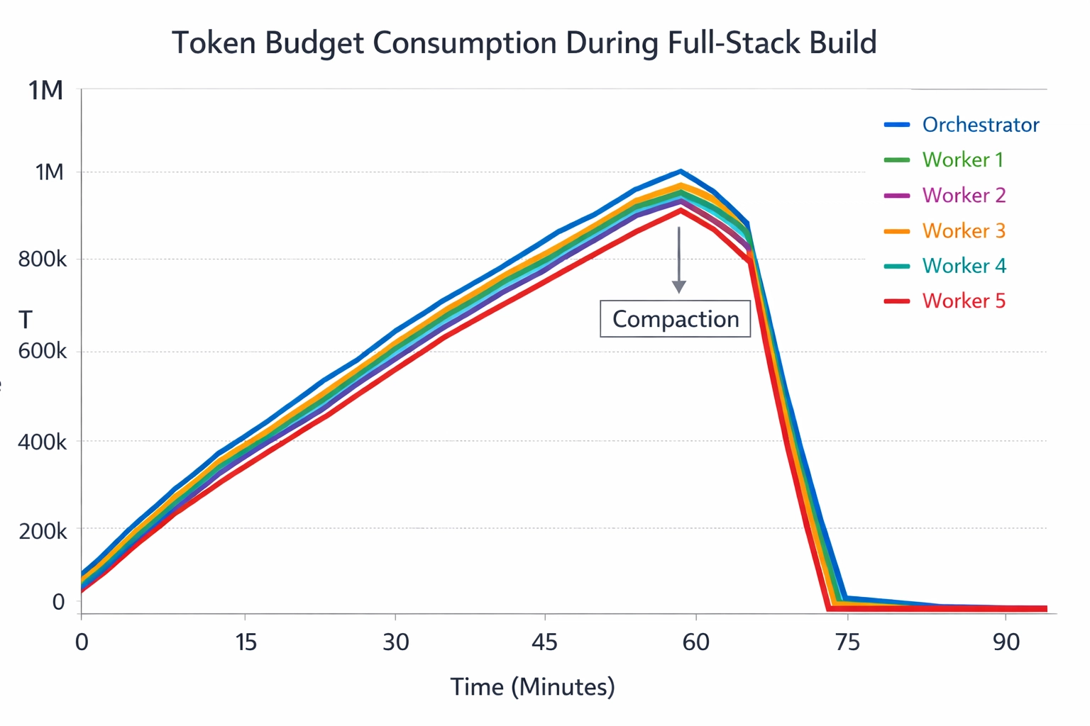 Token usage graph tracking orchestrator and worker consumption during application build cycle