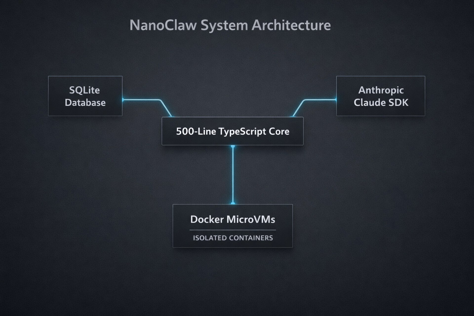 NanoClaw AI architecture diagram illustrating the minimalist core, Claude SDK integration, and secure MicroVM containers.