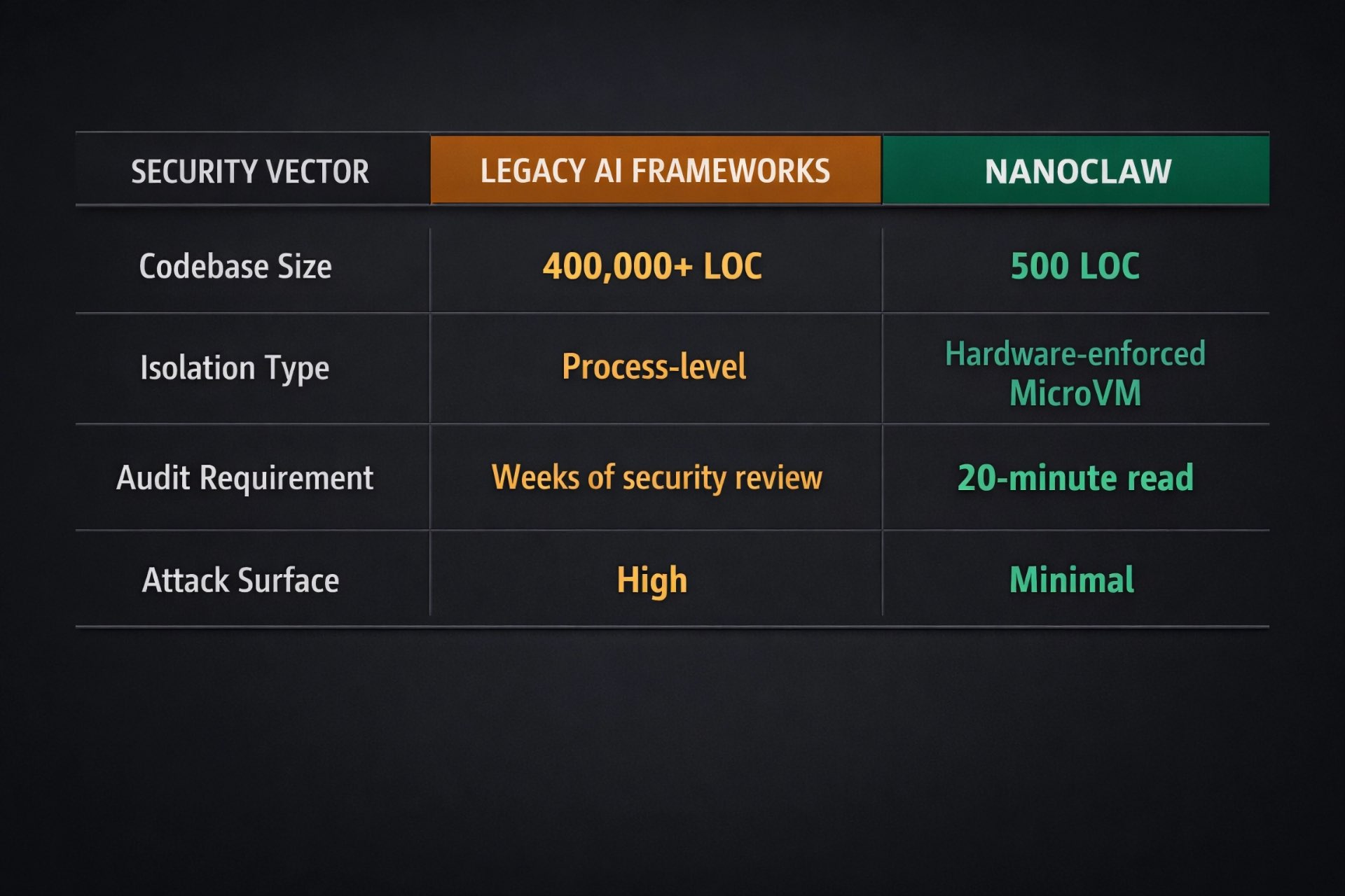 Security comparison table between legacy AI frameworks and NanoClaw, highlighting codebase size and hardware isolation
